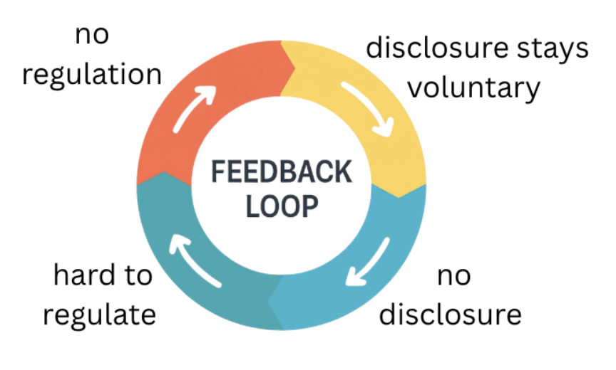 Feedback loop diagram showing the relationship between corporate disclosure and AI regulation
